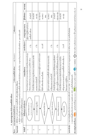 9 . สรุปมาตรฐานของ สํานักงานเขตพื้นที่การศึกษา
    ชื่องาน       งานการมอบหมายงานในหน้าที่ราชการ                                        สํานักงานเขตพื้นที่การศึกษา……………กลุ่ม อํานวยการ                                  รหัสเอกสาร : ……………………………..
    วัตถุประสงค์ : 1.        F / ก              ก            ก ก         F
                    2. เพื่อให้การบริหารจัดการและการดําเนินงานของสํานักงานเขตพื้นที่การศึกษาดําเนินไปด้วยความเรียบร้อย บรรลุตามวัตถุประสงค์อย่างมีประสิทธิภาพ บุคลากรมีความพึง
                      พอใจในการปฏิบัติงานตามที่ได้รับมอบหมาย
      ลําดับที่                 ผังขั้นตอนการดําเนินงาน                                          รายละเอียดงาน                                เวลาดําเนินการ        มาตรฐานคุณภาพงาน         ผู้รับผิดชอบ      หมายเหตุ
         1.                                                              วิเคราะห์ สังเคราะห์ รวบรวมรายละเอียดงานในหน้าที่ของแต่ละคนในกลุ่ม                    คู่มือการปฏิบติงานสํานักงาน
                                                                                                                                                                            ั
                                 วิเคราะห์ สังเคราะห์ การ
                                                                         ที่จัดส่งมาเพื่อจัดทําเป็นภาพรวมของสํานักงานเขตพื้นที่การศึกษา           1 วัน        เขตพื้นที่การศึกษา              เจ้าหน้าที่
                                 มอบหมายงานแต่ละกลุ่ม
         2.                                                              เจ้าหน้าที่ตรวจสอบความถูกต้องของรายละเอียดในร่างคําสั่ง                                                              เจ้าหน้าที่/
                                  ตรวจสอบความถูกต้อง                     มอบหมายงานในหน้าที่                                                      1 วัน                                         ผอ.กลุ่ม
         3.                                                              ผู้อํานวยการกลุ่มอํานวยการเสนอรองผู้อํานวยการสํานักงานเขต                                                           ผอ.กลุ่ม/รอง
                                                                         พื้นที่การศึกษาพิจารณาเบื้องต้น                                         15 นาที                                      ผอ.สพป./
                                 เสนอรอง ผอ.พิจารณา
                                                                                                                                                                                                  สพม.
         4.                                                              ผู้อํานวยการสํานักงานเขตพื้นที่การศึกษาพิจารณาลงนามใน                                                                ผอ.สพป./
                                  ผอ.สพป./สพม.พิจารณาลง                  คําสั่งมอบหมายงานในหน้าที่                                               1 วัน                                           สพม.
         5.                                นาม                           เจ้าหน้าที่กลุมอํานวยการส่งมอบคําสั่งให้แต่ละกลุมเพื่อจัดทํา
                                                                                       ่                                 ่                                                                     เจ้าหน้าที่
                                 ส่งมอบคําสั่งมอบหมายงาน                 คู่มือการปฏิบติงานและมอบให้เจ้าหน้าที่ที่รับผิดชอบดําเนินการ
                                                                                         ั                                                        1 วัน                                      กลุ่ม/ผอ.กลุม ่
         6.                                                              เจ้าหน้าที่สารบรรณกลางจัดเก็บคําสั่งมอบหมายงานไว้เป็น                                                                เจ้าหน้าที่/
                                       จัดเก็บคําสั่ง                    หลักฐานส่วนกลางของสํานักงานเขตพื้นที่การศึกษาเพื่อการ                    5 นาที                                        ผอ.กลุ่ม
                                                                         ติดตามผลการปฏิบัติงาน
   เอกสารอ้างอิง : 1. พระราชบัญญัติระเบียบบริหารราชการกระทรวงศึกษาธิการ พ.ศ. 2546 2. พระราชบัญญัติระเบียบข้าราชการครูและบุคลากรทางการศึกษา พ.ศ. 2546 และที่แก้ไขเพิ่มเติม
                   3. พระราชบัญญัติระเบียบบริหารราชการแผ่นดิน พ.ศ. 2545 และที่แก้ไขเพิ่มเติมทุกฉบับ
อธ อธิบายสัญลักษณ์ผังขั้นตอน             จุดเริ่มต้นหรือสิ้นสุดกระบวนงาน    กิจกรรมงานหรือการปฏิบัติ        การตัดสินใจ       ทิศทางหรือการเคลื่อนไหวของงาน จุดเชื่อมต่อระหว่างหน้า(ถ้าไม่จบภายใน 1ห
                                                                                                                                                                                                               36
 
