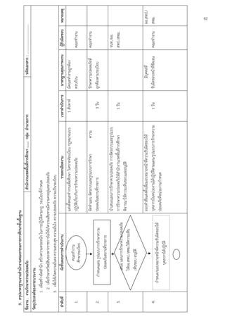 9. สรุปมาตรฐานงานสํานักงานคณะกรรมการการศึกษาขั้นพื้นฐาน
ชื่องาน : งานรักษาความปลอดภัย                                                        สํานักงานเขตพื้นที่การศึกษา ....... กลุ่ม อํานวยการ                         รหัสเอกสาร : ……………………………..
วัตถุประสงค์ของกระบวนงาน
             1. เพื่อสร้างจิตสํานึก สร้างความตระหนัก ในการปฏิบัติตามกฎ ระเบียบที่กําหนด
               2. เพื่อรักษาทรัพย์สินของทางราชการไม่ให้เกิดวามเสียหายมีความคงอยู่และปลอดภัย
             3. เพื่อให้เกิดความมั่นคง ความสงบสุข ความมั่นใจ ความปลอดภัย ความเป็นระเบียบ
   ลําดับที่                 ผังขั้นตอนการดําเนินงาน                                         รายละเอียดงาน                             เวลาดําเนินการ     มาตรฐานคุณภาพงาน       ผู้รับผิดชอบ   หมายเหตุ
                                                                    แต่งตั้งคณะทํางานเพื่อศึกษา วิเคราะห์ระเบียบ กฎหมายแนว                1 สัปดาห์     มีคณะทํางานถูกต้อง
                                     คณะทํางาน
      1.                                                            ปฏิบัติเกี่ยวกับการรักษาความปลอดภัย                                                 ครบถ้วน                  คณะทํางาน
                                    ศึกษาระเบียบ

                                                                    จัดทําแผน จัดระบบและรูปแบบการรักษา                 ความ                             รักษาความปลอดภัยที่      คณะทํางาน
    2.                 กําหนดแผน รูปแบบการรักษาความ                 ปลอดภัยสถานที่ราชการ                                                   3 วัน        ถูกต้องตามระเบียบ
                            ปลอดภัยสถานที่ราชการ
                                                                    นําเสนอแผนการรักษาคามปลอดภัย การจัดระบบและรูปแบบ                                                             จนท./ผอ.
    3.                                                              การรักษาความปลอดภัยให้สานักงานเขตพื้นที่การศึกษา
                                                                                           ํ                                              1 วัน                                  สพป./สพม.
                           เสนอ แผนการรักษาความปลอดภัย
                                                                    พิจารณาให้ความเห็นชอบและอนุมัติ
                           ให้ผอ.สพป./สพม.ให้ความเห็น
                           เห็นชอบ อนุมัติ

                                                                    ออกคําสั่งแต่งตั้งเพื่อมอบหมายหน้าที่ความรับผิดชอบให้                                      มีบุคคลที่                       ผอ.สพป./
    4.                                                              บุคลากรในหน่วยงานได้ปฏิบัติตามแผน/รูปแบบการรักษาความ                  1 วัน         รับผิดชอบหน้าที่ชัดเจน   คณะทํางาน      สพม.
                  กําหนด/มอบหมายหน้าที่ความรับผิดชอบให้
                                                                    ปลอดภัยทีหน่วยงานกําหนด
                                                                               ่
                            บุคลากรได้ปฏิบัติ
                                                                                                                                                                                                  62
 