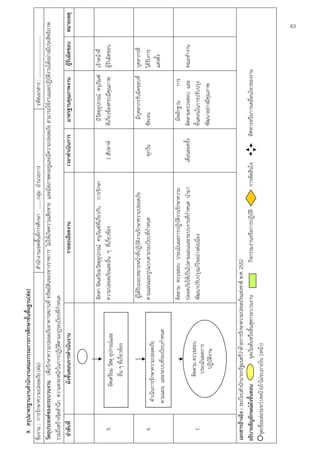 9. สรุปมาตรฐานงานสํานักงานคณะกรรมการการศึกษาขั้นพื้นฐาน(ต่อ)
ชื่องาน : การรักษาความปลอดภัย (ต่อ)                                     สํานักงานเขตพื้นที่การศึกษา ........กลุ่ม อํานวยการ                     รหัสเอกสาร : ……………………………..
                                                                                                                                                             ั
วัตถุประสงค์ของกระบวนงาน เพื่อรักษาความปลอดภัยอาคารสถานที่ ทรัพย์สินของทางราชการ ไม่ให้เกิดความเสียหาย และมีสภาพคงอยู่และมีความปลอดภัย สามารถใช้งานและปฏิบติงานได้อย่างมีประสิทธิภาพ
รวมถึงสร้างจิตสํานึก ความตระหนักในการปฏิบัตตามกฎระเบียบทีกําหนด
                                             ิ           ่
   ลําดับที่              ผังขั้นตอนการดําเนินงาน                               รายละเอียดงาน                              เวลาดําเนินการ มาตรฐานคุณภาพงาน      ผู้รับผิดชอบ หมายเหตุ


                                                                 จัดหา จัดเตรียมวัสดุอุปกรณ์ ครุภัณฑ์ที่เกียวกับ การรักษา
                                                                                                           ่                                              มีวัสดุอุปกรณ์ ครุภณฑ์ เจ้าหน้าที่
                                                                                                                                                                             ั
    5.                   จัดเตรียม วัสดุ อุปกรณ์และ              ความปลอดภัยและอื่น ๆ ที่เกี่ยวข้อง                                  1 สัปดาห์         ทีเกี่ยวข้องครบมีคุณภาพ ผู้รับผิดชอบ
                              อื่น ๆ ที่เกี่ยวข้อง

                                                                  ผู้ได้รับมอบหมายหน้าที่ปฏิบัติงานรักษาความปลอดภัย                                       มีบุคลากรรับผิดชอบที่    บุคลากรที่
    6.                                                           ตามแผนและรูปแบบตามระเบียบที่กําหนด                                   ทุกวัน           ชัดเจน                      ได้รับการ
                  ดําเนินการรักษาความปลอดภัย
                                                                                                                                                                                   แต่งตั้ง
                 ตามแผน และระบบที่ระเบียบกําหนด

                                                                 ติดตาม ตรวจสอบ ประเมินผลการปฏิบัติงานรักษาความ                                            มีหลักฐาน    การ
                                                                 ปลอดภัยให้เป็นไปตามแผนและระบบงานที่กําหนด นํามา                    เดือนละครั้ง       ติดตามตรวจสอบ และ           คณะทํางาน
    7.                        ติดตาม ตรวจสอบ                     พัฒนาปรับปรุงแก้ไขอย่างต่อเนื่อง                                                      ขั้นตอนในการปรับปรุง
                                ประเมินผลการ
                                  ปฏิบัติงาน                                                                                                           พัฒนาอย่างมีคุณภาพ



เอกสารอ้างอิง : ระเบียบสํานักนายกรัฐมนตรีว่าด้วยการรักษาความปลอดภัยแห่งชาติ พ.ศ. 2552
อธิบายสัญลักษณ์ผังขั้นตอน               จุดเริ่มต้นหรือสิ้นสุดกระบวนงาน             กิจกรรมงานหรือการปฏิบัติ          การตัดสินใจ                  ทิศทางหรือการเคลื่อนไหวของงาน
   จุดเชื่อมต่อระหว่างหน้า(ถ้าไม่จบภายใน 1หน้า)
                                                                                                                                                                                                63
 