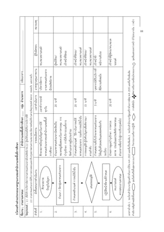 96
 9.โครงสร้างส่วนประกอบมาตรฐานงานของสํานักงานเขตพื้นที่การศึกษา
ชื่องาน ; งานยานพาหนะ                                       สํานักงานเขตพื้นที่การศึกษา ........ กลุ่ม อํานวยการ                                รหัสเอกสาร...................................................................
วัตถุประสงค์ ; 2.1 เพื่อให้การบริหารจัดการยานพาหนะส่วนกลางมีประสิทธิภาพ 2.2 ผู้ขอใช้รถยนต์ได้รับการบริการที่ดี
               2.3 ยานพาหนะส่วนกลางได้รับการตรวจสอบและปรับปรุงสภาพตามความเหมาะสม มีสภาพพร้อมใช้งานตามวัตถุประสงค์ สะดวก ปลอดภัย และรวดเร็ว
ลําดับที่              ผังขั้นตอนการดําเนินงาน                                 รายละเอียดงาน               เวลาดําเนินการ               มาตรฐานคุณภาพงาน            ผู้รับผิดชอบ                                                หมายเหตุ
   1.                                                            ศึกษาสภาพปัจจุบันปัญหาในการใช้          เวลาทําการปกติ                 บริหารจัดการ     หน.หมวดยานยนต์/
                            ศึกษาสภาพ
                                                                 พาหนะส่วนกลางของสํานักงานเขตพื้นที่ ทุกวัน                             ยานพาหนะส่วนกลาง
                           ปัจจุบันปัญหา
                                                                 การศึกษา                                                               มีประสิทธิภาพ
   2.                                                            จําแนกพาหนะส่วนกลางโดยจัดเป็น                20 นาที                                    ผู้ขอใช้รถ/
                  จําแนก / จัดกลุ่มพาหนะส่วนกลาง                 หมวดหมูเ่ พื่อสะดวกในการควบคุม การ                                                      หน.หมวดยานยนต์/
                                                                 บํารุงรักษา การให้บริการรวมทั้งการ                                                      เจ้าหน้าที่จัดรถ
                                                                 จัดทําเอกสารคู่มือประจํารถ
   3.           กําหนดหลักเกณฑ์ การขอใช้น้ํามัน                  กําหนดหลักเกณฑ์ วิธีการในการขอใช้            20 นาที                                          เจ้าหน้าที่จัดรถ/
                                                                 พาหนะส่วนกลาง รวมทั้งการขอใช้น้ํามัน                                                          หน.หมวดยานยนต์
   4.                                                            การขออนุมัติ ผู้บังคับบัญชาเพื่อพิจารณา      15 นาที                                          เจ้าหน้าที่จัดรถ/
                             เสนอขออนุมัติ                       ตามลําดับ                                                                                     หน.หมวดยานยนต์
   5.                                                            กําหนดสถานที่เก็บรักษาพาหนะส่วนกลาง           5 นาที                   บุคลากรได้รับบริการที่ เจ้าหน้าที่/
                                                                 ให้อยูในที่ปลอดภัยและสอดคล้องกับ
                                                                       ่                                                                ดีมีความพึงพอใจ        พนักงานขับรถ
                      ปฏิบัติหน้าที่ตามที่กําหนด                 ระเบียบ
   6.                                                            นําผลการดูแลบํารุงรักษา การตรวจ              20 นาที                                                    เจ้าหน้าที่ผู้จัดรถ/หน.หมวด
                         หน.ยานยนต์                              สภาพ ประเมินผลประสิทธิภาพพาหนะ                                                                          รถยนต์
                      ตรวจสอบยานพาหนะ                            ส่วนกลางเพื่อนําไปสู่การปรับปรุงต่อไป

เอกสารอ้างอิง 1. ระเบียบสํานักนายกรัฐมนตรีว่าด้วยการใช้รถ พ.ศ. 2523 และที่แก้ไขเพิ่มเติม 2. ระเบียบสํานักนายกรัฐมนตรีว่าด้วยการพัสดุ พ.ศ. 2535 และที่แก้ไขเพิ่มเติม
คําอธิบายสัญลักษณ์ผังขั้นตอน         จุดเริ่มต้นหรือสิ้นสุดกระบวนงาน        กิจกรรมงานหรือการปฏิบัติ               การตัดสินใจ        ทิศทางหรือการเคลื่อนไหวของงาน             จุดเชื่อมต่อระหว่างหน้า (ถ้าไม่จบภายใน 1 หน้า)
                                                                                                                                                                                                                          68
 
