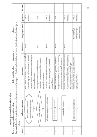 85
               9 สรุปมาตรฐานงานของสํานักงานเขตพื้นที่การศึกษา
ชื่องาน งานมาตรฐานสํานักงานเขตพื้นที่การศึกษา                                    สํานักงานเขตพื้นที่การศึกษา.......... กลุ่มอํานวยการ                        รหัสเอกสาร
                                                                                                                                              ั
วัตถุประสงค์: เพื่อให้สํานักงานเขตพื้นที่การศึกษา สามารถบริหารจัดการตามภารกิจ ได้มาตรฐาน มีประสิทธิภาพเกิดประสิทธิผลตามเป้าหมาย ผู้รบบริการพึงพอใจและมีการพัฒนาสู่ความ
               เป็นเลิศ
   ลําดับที่                      ผังขั้นตอนการดําเนินงาน                                    รายละเอียดงาน                           เวลาดําเนินการ   มาตรฐานคุณภาพงาน    ผู้รับผิดชอบ        หมายเหตุ
      1.                                                               ศึกษา วิเคราะห์ แนวทางการบริหารจัดการสํานักงานเขตพื้นที่         1 สัปดาห์                             จนท. /
                              ศึกษา วิเคราะห์ แนวทางการ                การศึกษา มาตรฐาน ตัวบ่งชี้ กรอบการติดตาม หลักเกณฑ์                                                 คณะทํางาน
                             บริหารจัดการมาตรฐานสํานักงาน              และวิธีการประเมินผล รวมถึงภารกิจอํานาจหน้าที่ของกลุมใน่
                                                                       สํานักงานเขตพื้นที่การศึกษา
      2.                                                               นําเสนอผู้อํานวยการสํานักงานเขตพื้นที่การศึกษา                     2 วัน                              จนท.
                               ผอ.สพป./สพม.พิจารณา                     ประถมศึกษา /มัธยมศึกษาพิจารณาให้ความเห็นชอบ
                                                                       ลงนามคําสั่ง/มอบหมายงาน
      3.                สร้างทีมงาน มอบหมายความรับผิดชอบ                สร้างทีมงาน มอบหมายคณะทํางานรับผิดชอบบริหาร                     1 สัปดาห์                          จนท. /
                                                                       จัดการ ดําเนินงานตามมาตรฐานสํานักงานเขตพื้นที่                                                     คณะทํางาน
                                                                       การศึกษาทั้งระบบ
      4.                  สื่อสาร สร้างความรู้ ความเข้าใจ              สื่อสาร เพื่อให้คณะทํางาน ผูรับผิดชอบ และบุคลากรมี
                                                                                                     ้                                  1 สัปดาห์                            จนท.
                                                                       ความรู้ความเข้าใจ มีความรู้ ความเข้าใจ และ ความสําคัญ
                                                                       ของมาตรฐานสํานักงานสํานักงานเขตพื้นที่การศึกษา
      5.                         กําหนดตัวชี้วัด /เป้าหมาย             คณะทํางาน กําหนดเป้าหมายและผลิตที่คาดหวังสอดคล้อง                3 สัปดาห์                          จนท. /
                                                                       กับบริบทสํานักงานเขตพื้นที่การศึกษา นโยบายเป้าหมาย                                                 คณะทํางาน
                                                                       สํานักงานคณะกรรมการการศึกษาขั้นพื้นฐาน
      6.                    บริหารจัดการอย่างมีประสิทธิภาพ             คณะทํางาน ผูรับผิดชอบ ขับเคลื่อน รายงานผลตาม
                                                                                      ้                                                             สํานักงานเขตพื้นที่    จนท. /
                                                                       ปฏิทินปฏิบัติงานกําหนด                                                       การศึกษาบริหารจัด     คณะทํางาน
                                                                                                                                                    การศึกษาได้มาตรฐาน
                                                                                                                                                                                                 85
 