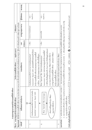 86

               9 สรุปมาตรฐานงานของสํานักงานเขตพื้นที่การศึกษา
ชื่องาน งานมาตรฐานสํานักงานเขตพื้นที่การศึกษา                                   สํานักงานเขตพื้นที่การศึกษา.......... กลุ่มอํานวยการ                    รหัสเอกสาร
วัตถุประสงค์: เพื่อให้สํานักงานเขตพื้นที่การศึกษา สามารถบริหารจัดการตามภารกิจ ศึกษามีประสิทธิภาพเกิดประสิทธิผลตามมาตรฐาน ผู้รับบริการพึงพอใจและมีการพัฒนาสู่ความเป็นเลิศ
   ลําดับที่                  ผังขั้นตอนการดําเนินงาน                                      รายละเอียดงาน                                เวลา     มาตรฐานคุณภาพงาน             ผู้รับผิดชอบ        หมายเหตุ
                                                                                                                                     ดําเนินการ

    7.                                                             ประเมินตนเองและจัดทํารายงานการประเมินตนเอง(Self                   1 เดือน    รายงานการประเมินตนเอง           จนท. /
                  ประเมินตนเองและจัดทํารายงานการประเมิน            Assessment Report :SAR) และผลผลิตที่ประสบผลสําเร็จของ                                                       คณะทํางาน
                  ตนเอง(Self Assessment Report :SAR)               สํานักงานเขตพื้นที่การศึกษานําเสนอคณะกรรมการเขตพื้นที่
                                                                   การศึกษา สํานักงานคณะกรรมการการศึกษาขั้นพื้นฐาน
    8.                                                             ศึกษา วิเคราะห์ วิจัย นําผลการประเมินตนเอง(Self                   1 เดือน    เอกสารงานวิจย
                                                                                                                                                            ั                   จนท. /
                       ศึกษา วิเคราะห์ วิจัย /รายงานผล             Assessment Report :SAR) ตามมาตรฐานสํานักงานเขตพื้นที่                                                       คณะทํางาน
                                                                   การศึกษาเป็นข้อมูลย้อนกลับ (Feed back) เป็นข้อมูลฐาน(Based
                       สังเคราะห์ข้อมูลปรับปรุง /พัฒนา             Line Data) สําหรับการปรับปรุง /พัฒนาการบริหารจัดการ
                       คุณภาพการให้บริการ                          มาตรฐานสํานักงานเขตพื้นที่การศึกษา และแผนการพัฒนา
                                                                   สํานักงานเขตพื้นที่การศึกษา
    9.                                                             สังเคราะห์ผลการดําเนินงานและนําผลไปปรับปรุง /พัฒนา
เอกสารอ้างอิง : 1. ระเบียบบริหารราชการกระทรวงศึกษาธิการ พ.ศ.2546 2. ประกาศกระทรวงศึกษาธิการ เรื่อง การแบ่งส่วนราชการภายในสํานักงานเขตพื้นที่การศึกษามัธยมศึกษา พ.ศ.2553
                3. ประกาศกระทรวงศึกษาธิการ เรื่อง การแบ่งส่วนราชการภายในสํานักงานเขตพื้นที่การศึกษาประถมศึกษา พ.ศ.2553 4. หลักเกณฑ์และวิธีการพัฒนาคุณภาพการบริหารจัดการภาครัฐ
                5. มาตรฐานสํานักงานเขตพื้นที่การศึกษา
คําอธิบายสัญลักษณ์ผังขั้นตอน          จุดเริ่มต้นหรือสิ้นสุดกระบวนงาน       กิจกรรมงานหรือการปฏิบัติ             การตัดสินใจ     ทิศทางหรือการเคลื่อนไหวของงาน จุดเชื่อมต่อระหว่างหน้า
                                                                                                                                                                                                       86
 