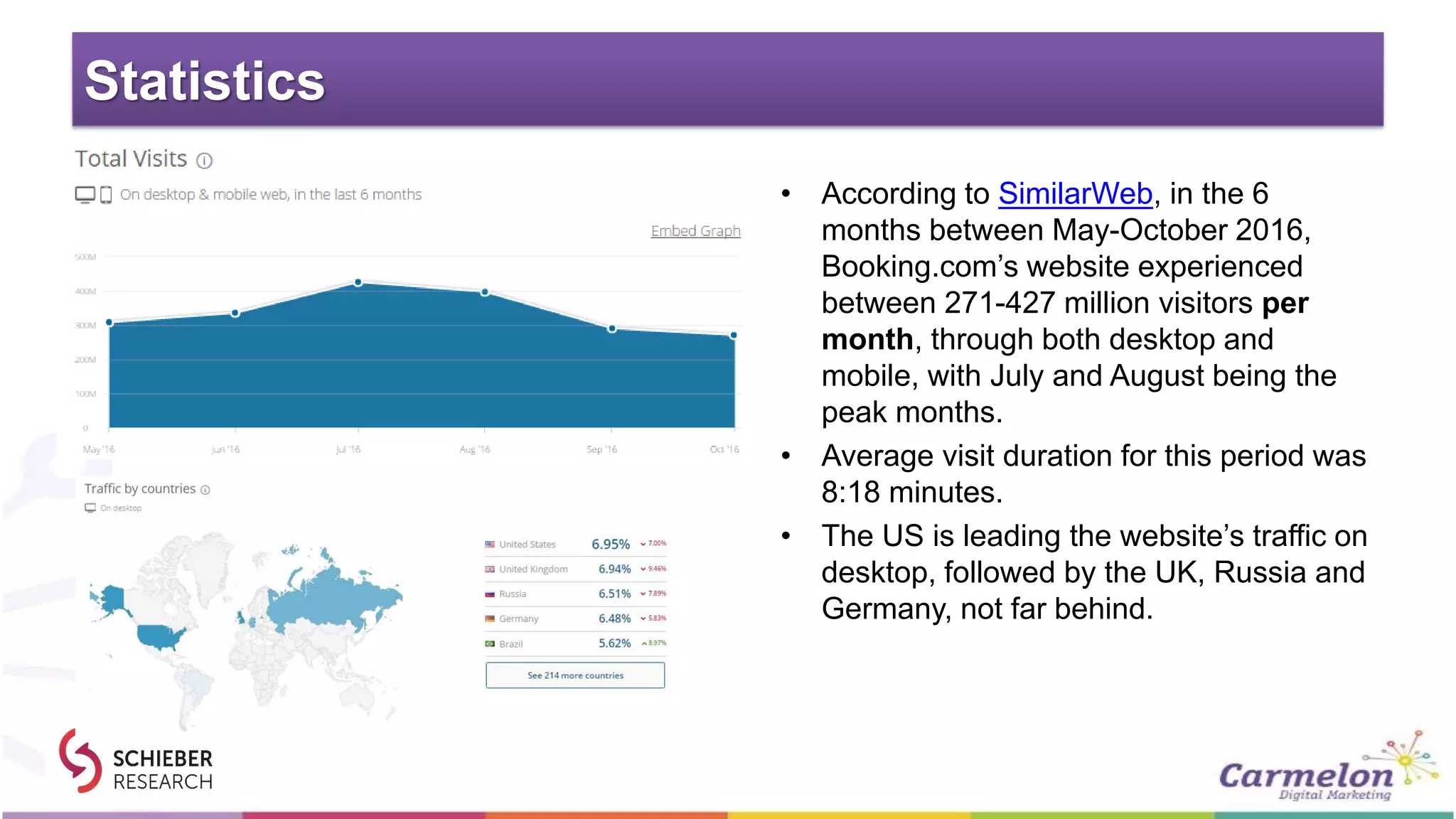 Statistics
• According to SimilarWeb, in the 6
months between May-October 2016,
Booking.com’s website experienced
between 271-427 million visitors per
month, through both desktop and
mobile, with July and August being the
peak months.
• Average visit duration for this period was
8:18 minutes.
• The US is leading the website’s traffic on
desktop, followed by the UK, Russia and
Germany, not far behind.
 
