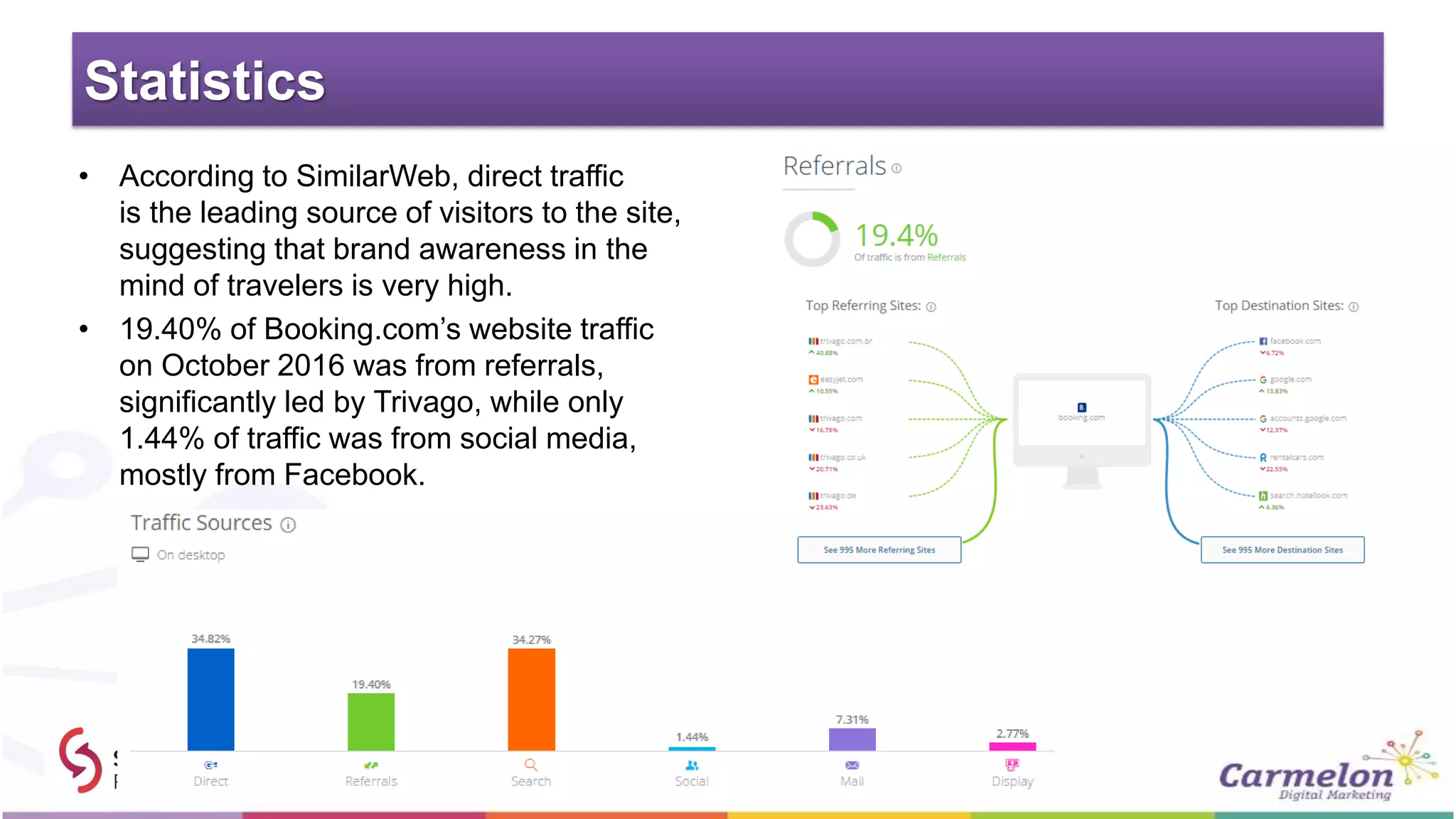 Statistics
• According to SimilarWeb, direct traffic
is the leading source of visitors to the site,
suggesting that brand awareness in the
mind of travelers is very high.
• 19.40% of Booking.com’s website traffic
on October 2016 was from referrals,
significantly led by Trivago, while only
1.44% of traffic was from social media,
mostly from Facebook.
 