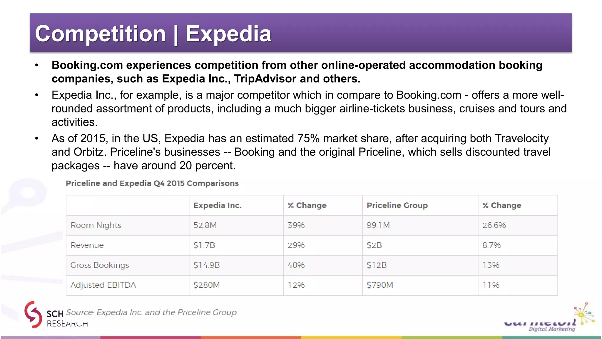 Competition | Expedia
• Booking.com experiences competition from other online-operated accommodation booking
companies, such as Expedia Inc., TripAdvisor and others.
• Expedia Inc., for example, is a major competitor which in compare to Booking.com - offers a more well-
rounded assortment of products, including a much bigger airline-tickets business, cruises and tours and
activities.
• As of 2015, in the US, Expedia has an estimated 75% market share, after acquiring both Travelocity
and Orbitz. Priceline's businesses -- Booking and the original Priceline, which sells discounted travel
packages -- have around 20 percent.
 