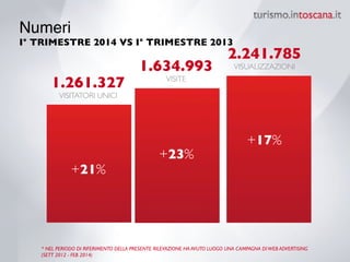 1.261.327!
VISITATORI UNICI
1.634.993!
VISITE
+21%
+23%
+17%
* NEL PERIODO DI RIFERIMENTO DELLA PRESENTE RILEVAZIONE HA AVUTO LUOGO UNA CAMPAGNA DIWEB ADVERTISING
(SETT 2012 - FEB 2014)
2.241.785!
VISUALIZZAZIONI
Numeri 
I° TRIMESTRE 2014 VS I° TRIMESTRE 2013
 
