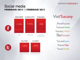 Social media 
FEBBRAIO 2014 VS FEBBRAIO 2013
FOLLOWER	

S
	

 	

+ 185% +41% +8%
INTERAZIONI
FAN PORTATA UTENTI
COINVOLTI
583.869 6.452.371 520.981
35.755 12.957
+69% +69%
 