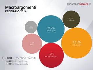 13.380 	

 Mention raccolte	

2.853	

Mention selezionate	

1.431	

Campione per analisi	

!
32,3%	

CITTA’ D’ARTE
4,6%	

TERME 24,2%	

CAMPAGNA
11,2%	

MARE
9,5%	

MONTAGNA
18,2%	

MADEINTOSCANA	

Macroargomenti 
FEBBRAIO 2014
 