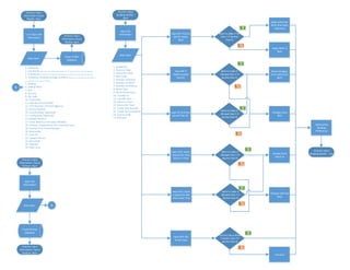 Process: Input
Information Guest
PRofile- Start
Data Input
1. Salutation
2. Last Name (M andatoryi fIndi vidual but Optional i fCorporate/ Associ ation & Agency)
3. First Name (Mandatoryi fIndi vidual but Optional i fCorporate/ Associ ation & Agency)
4. Company/ Association/Agency Name (Optional if Individual but Mandatory
if Corporate/ Associ ation & Agency)
5. Address
6. Date of Birth
7. City
8. Country
9. Zip Code
10. Profession
11. Industry (if Corporate)
12. IATA Number (if Travel Agency)
13. Phone Number
14. LocalNumber (Optional)
15. Fax Number (Optional)
16. Mobile Number
17. Email Address / Company Website
18. Division / Department (ForTravelPartner)
19. Position (ForTravelPartner)
20. Nationality
21. Issue ID
22. Contact Person
23. Rate Code
24. Segment
25. Sales User
1.2.1 Input the
Information
Guest Profile
Database
Process: Input
Information Travel
Partner- Start
Data Input
Input the
Information
Travel Partner
Database
A
A
Process: Input
Booking Details -
Start
Data Input
Input the
Information
Process: Input
Information Travel
Partner- Start
Process: Input
Information Guest
PRofile- Start
1. Booked By
2. Check-In Date
3. Check-Out Date
4. Rate Code
5. Number of Rooms
6. Number of Adults
7. Number of Children
8. Room Type
9. Room Preferences
10. Transfer-In
11. Transfer-Out
12. Check-In Time
13. Check-Out Time
14. Credit Card Number
15. Credit Card Expiration
16. Source Code
17. Remarks
Refer to Sales if Yes
then Y if decline
then N
N
Y
Input #4: If Guest
ask for Lower
Rate
Input #6: If
Adultsexceed
Two (2).
Input #7:Children
exceed Two (2).
Input #12: Guest
request for early
Check-In Time
Input #13: Guest
request for late
Check-Out Time
Input #14: No
Credit Card
Refer to Sales if
Allowed then Y if
decline then N
N
Y
Referto Sales if
Allowed then Y if
decline then N
N
Y
Refer to Sales if
Allowed then Y if
decline then N
N
Y
Refer to Sales if
Allowed then Y if
decline then N
N
Y
Ask forLOA orBank
Transfer then Yif
decline then N
N
Y
Apply whatever
Rates that Sales
Approved
Apply Walk-in
Rate
Waive Charges,
Even with Extra
Bed?
Charges Extra
Bed
Waived Early
Check-In
Charges Half Day
Rate
Process?
Generating
Booking
Preference
Process: Input
Booking Details - End
 