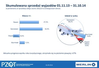 Skumulowana 
sprzedaż 
wyjazdów 
01.11.13 
– 
31.10.14 
w 
porównaniu 
ze 
sprzedażą 
całego 
sezonu 
2012/13 
w 
analogicznym 
okresie. 
27,3% 
Razem 
Samolotem 
Dojazd własny 
Aktualna 
prognoza 
wyniku 
roku 
turystycznego, 
utrzymała 
się 
na 
poziomie 
powyżej 
+27% 
02.09.2014 
7,2% 
-9,2% 
32,4% 
Bus+hotel 
Klienci +/- 
Samolotem 
88,2% 
Bus+hotel 
4,8% 
Dojazd 
własny 
6,6% 
Udział w rynku 
 