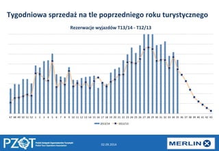Tygodniowa 
sprzedaż 
na 
tle 
poprzedniego 
roku 
turystycznego 
Rezerwacje 
wyjazdów 
T13/14 
-­‐ 
T12/13 
47 
48 
49 
50 
51 
52 
1 
2 
3 
4 
5 
6 
7 
8 
9 
10 
11 
12 
13 
14 
15 
16 
17 
18 
19 
20 
21 
22 
23 
24 
25 
26 
27 
28 
29 
30 
31 
32 
33 
34 
35 
36 
37 
38 
39 
40 
41 
42 
43 
2013/14 
2012/13 
02.09.2014 
 