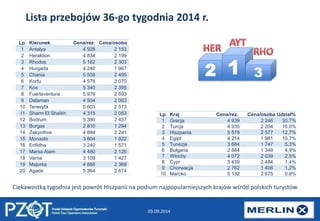 Lista przebojów 36-go tygodnia 2014 r. 
09.09.2014 
2 1 
3 
Lp. Kierunek Cena/rez Cena/osoba 
1 Antalya 4 928 2 153 
2 Heraklion 4 834 2 199 
3 Rhodos 5 162 2 303 
4 Hurgada 4 240 1 967 
5 Chania 5 508 2 495 
6 Korfu 4 578 2 070 
7 Kos 5 340 2 395 
8 Fuerteventura 5 976 2 693 
9 Dalaman 4 504 2 063 
10 Teneryfa 5 603 2 573 
11 Sharm El Sheikh 4 315 2 053 
12 Bodrum 5 390 2 457 
13 Burgas 2 810 1 294 
14 Zakynthos 4 884 2 241 
15 Monastir 3 804 1 822 
16 Enfidha 3 240 1 571 
17 Marsa Alam 4 480 2 126 
18 Varna 3 109 1 427 
19 Majorka 4 866 2 368 
20 Agadir 5 364 2 674 
Lp. Kraj Cena/rez. Cena/osoba Udział% 
1 Grecja 4 939 2 246 30,7% 
2 Turcja 4 935 2 204 16,0% 
3 Hiszpania 5 579 2 577 12,7% 
4 Egipt 4 214 1 981 10,7% 
5 Tunezja 3 684 1 747 5,3% 
6 Bułgaria 2 884 1 349 4,9% 
7 Włochy 4 072 2 039 2,5% 
8 Cypr 5 439 2 484 1,4% 
9 Chorwacja 2 762 1 408 1,2% 
10 Maroko 5 132 2 675 0,8% 
Ciekawostką tygodnia jest powrót Hiszpanii na podium najpopularniejszych krajów wśród polskich turystów. 
 