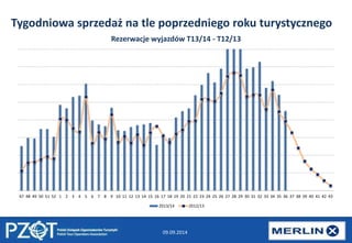 Tygodniowa sprzedaż na tle poprzedniego roku turystycznego 
Rezerwacje wyjazdów T13/14 - T12/13 
47 48 49 50 51 52 1 2 3 4 5 6 7 8 9 10 11 12 13 14 15 16 17 18 19 20 21 22 23 24 25 26 27 28 29 30 31 32 33 34 35 36 37 38 39 40 41 42 43 
2013/14 2012/13 
09.09.2014 
 