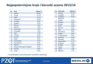 Najpopularniejsze kraje i kierunki sezonu 2013/14 
16.09.2014 
Lp. Kraj Udział % 
1 Grecja 24,8% 
2 Turcja 15,1% 
3 Egipt 13,1% 
4 Hiszpania 10,9% 
5 Tunezja 5,0% 
6 Bułgaria 5,0% 
7 Włochy 3,3% 
8 Maroko 1,6% 
9 Chorwacja 1,6% 
10 Portugalia 1,5% 
11 Cypr 1,3% 
12 Francja 0,7% 
13 Austria 0,4% 
14 Kenia 0,4% 
15 Czarnogóra 0,3% 
16 Dominikana 0,3% 
17 Albania 0,3% 
18 Wyspy Zielonego Przylądka 0,2% 
19 Czechy 0,2% 
20 Izrael 0,2% 
Lp. Kierunek Udział % 
1 Antalya 10,1% 
2 Hurgada 5,7% 
3 Heraklion 5,5% 
4 
Sharm El 
Sheikh 4,5% 
5 Rhodos 4,2% 
6 Burgas 3,8% 
7 Korfu 3,4% 
8 Bodrum 3,3% 
9 Kos 3,2% 
10 Zakynthos 3,0% 
11 Chania 2,9% 
12 Fuerteventura 2,5% 
13 Teneryfa 2,4% 
14 Monastir 2,2% 
15 Marsa Alam 2,1% 
16 Dalaman 2,0% 
17 Enfidha 1,9% 
18 Agadir 1,9% 
19 Varna 1,9% 
20 Majorka 1,7% 
… na podstawie skumulowanych wyników sprzedaży. 
 