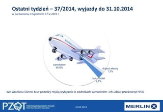 Ostatni tydzień – 37/2014, wyjazdy do 31.10.2014 
w porównaniu z tygodniem 37 w 2013 r. 
We wrześniu klienci biur podróży myślą wyłącznie o podróżach samolotem. Ich udział przekroczył 95% 
16.09.2014 
bus + hotel 
2,8% 
samolotem 
95,8% dojazd własny 
1,3% 
 