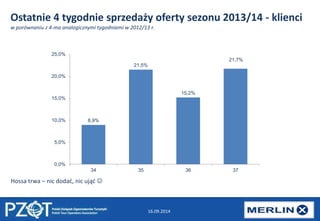 Ostatnie 4 tygodnie sprzedaży oferty sezonu 2013/14 - klienci 
w porównaniu z 4-ma analogicznymi tygodniami w 2012/13 r. 
16.09.2014 
8,9% 
21,5% 
15,2% 
21,7% 
25,0% 
20,0% 
15,0% 
10,0% 
5,0% 
0,0% 
34 35 36 37 
Hossa trwa – nic dodać, nic ująć  
 