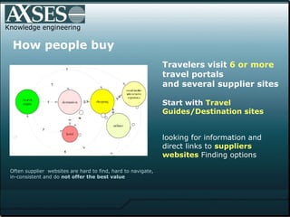 Knowledge engineering Travelers visit  6 or more  travel portals and several supplier sites Start with  Travel Guides/Destination sites   looking for information and direct links to  suppliers websites  Finding options Often supplier  websites are hard to find, hard to navigate,  in-consistent and do  not offer the best value How people buy 
