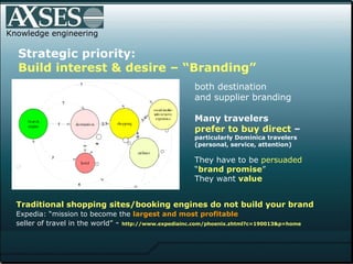 Knowledge engineering both destination and supplier branding Many travelers  prefer to buy direct  –  particularly Dominica travelers (personal, service, attention)   They have to be  persuaded   “ brand promise ” They want  value Travelers look for best value Strategic priority:  Build interest & desire – “Branding”   t Traditional shopping sites/booking engines do not build your brand   Expedia: “mission to become the  largest and most profitable   seller of travel in the world”  -  http://www. expediainc .com/phoenix. zhtml ?c=190013&p=home 