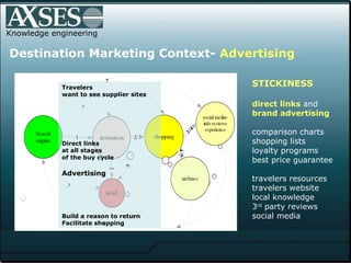 Knowledge engineering Destination Marketing Context-  Advertising   STICKINESS direct links  and  brand advertising   comparison charts  shopping lists loyalty programs  best price guarantee  travelers resources  travelers website local knowledge 3 rd  party reviews  social media Travelers  want to see supplier sites Direct links  at all stages  of the buy cycle Advertising Build a reason to return Facilitate shopping 
