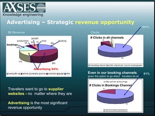 Knowledge engineering Travelers want to go to  supplier websites -  no  matter where they are Advertising  is the most significant revenue opportunity Advertising – Strategic  revenue opportunity $$ Revenue   # Clicks in all channels   89% Even in our booking channels ,  given the option to go direct  travelers do so.. # Clicks in Bookings Channel 81% bookings Advertising 54% hosting misc google production Clicks 