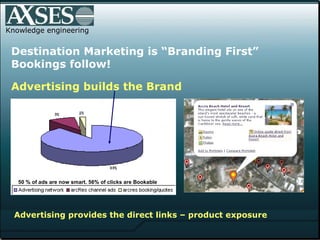 Knowledge engineering Destination Marketing is “Branding First”  Bookings follow! Advertising builds the Brand 50 % of ads are now smart. 56% of clicks are Bookable  Advertising provides the direct links – product exposure 