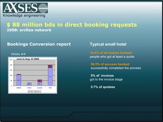 Knowledge engineering Bookings Conversion report Typical small hotel 16.4% of all lookers booked  people who got at least a quote   59.5% of success booked   successfully completed the process   0% of  invoices got to the invoice stage   5.7% of quotess Clicks ## June to Aug. 23 2009 $ 88 million bds in direct booking requests 2008: arcRes network 
