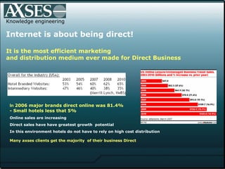 Knowledge engineering In  2006 major brands direct online was 81.4% - Small hotels less that 5% Online sales are increasing  Direct sales have have greatest growth  potential  In this environment hotels do not have to rely on high cost distribution  Many axses clients get the majority  of their business Direct Internet is about being direct!  It is the most efficient marketing  and distribution medium ever made for Direct Business   