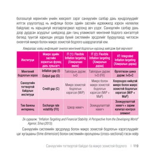 болзошгүй хөрөнгийн үнийн хөөсрөлт зэрэг санхүүгийн салбар дахь хүндрэлүүдийг
илтгэх үзүүлэлтүүд нь инфляци болон эдийн засгийн идэвхжилд хэрхэн нөлөөлөх
байдлаас нь харьцангуй хязгаарлагдмал хүрээнд авч үздэг. Санхүүгийн салбар дахь
дээр дурдсан асуудлыг шийдэхэд дан ганц уламжлалт мөнгөний бодлого хангалтгүй
бөгөөд түүнтэй харилцан уялдаа бүхий системийн эрсдэлийг бууруулахад чиглэсэн
оновчтой микро болон макро зохистой бодлого шаардлагатай юм.
Хямралаас хойш инфляцийг онилох мөнгөний бодлогын хүрээнд хийгдэж буй өөрчлөлт
Институци
Макро эдийн
засгийн
зорилгын функц
дахь хувьсагч
IT (1): Flexible
Inflation targeting
(Хямралаас
өмнө)
IT (2): Flexible
Inflation targeting
(Хямралын
дараа)
IIT: Integrated
Inflation targeting
(Хямралын дараа)
Мөнгөний
бодлогын хороо
Inflation gap (I) Тайлорын дүрэм:
I+O
Тайлорын дүрэм:
I+O (FX)
Өргөтгөсөн шинэ
дүрэм: I+O+COutput gap (O)
Санхүүгийн
тогтвортой
байдлын
институци
Credit gap (C)
Микро зохистой
бодлогын
хэрэгсэл (MiP)
Микро болон
макро зохистой
бодлогын
хэрэгсэл (MiP +
MaP)
Хоорондоо нийцтэй
микро болон макро
зохистой бодлогын
хэрэгсэл (MiP +
MaP)
Төв банкны
интервенц
Exchange rate
volatility (FX)
Цэвэр хөвөгч
Зохицуулалттай
хөвөгч
Зохицуулалттай
хөвөгч + зарим
капитал контрол
элемент
Эх сурвалж: “Inflation Targeting and Financial Stability: A Perspective from the Developing World”
Agenor, Silva (2013).
Санхүүгийн системийн эрсдэлүүд болон макро зохистой бодлогын хэрэгслүүдийг
цаг хугацааны (time dimension) болон системийн оролцооны (cross-sectional) гэсэн хоёр
Санхүүгийн тогтвортой байдал ба макро зохистой бодлого  |  119
 