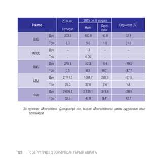 Гүйлгээ
2014 он,
II улирал
2015 он, II улирал
Өөрчлөлт (%)
Нийт
Орон
нутаг
ПОС
Дүн 303.3 400.8 42.8 32.1
Тоо 7.3 9.6 1.8 31.3
МПОС
Дүн - 1.3 - -
Тоо - 0.05 - -
ПОБ
Дүн 255.1 52.3 9.4 -79.5
Тоо 0.5 0.3 0.01 -37.7
АТМ
Дүн 2 141.5 1681.7 289.6 -21.5
Тоо 25.0 37.0 7.6 48
Нийт
Дүн 2 699.8 2 136.1 341.8 -20.9
Тоо 32.9 47.0 9.41 42.7
Эх сурвалж: Монголбанк. Дэлгэрэнгүй тоо, мэдээг Монголбанкны цахим хуудаснаас авах
боломжтой.
128 |  CЭТГҮҮЛЧДЭД ЗОРИУЛСАН ГАРЫН АВЛАГА
 