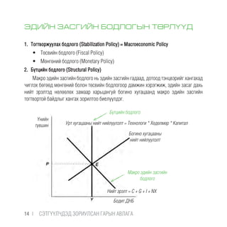 ЭДИЙН ЗАСГИЙН БОДЛОГЫН ТӨРЛҮҮД
1.  Тогтворжуулах бодлого (Stabilization Policy) = Macroeconomic Policy
•	 Төсвийн бодлого (Fiscal Policy)
•	 Мөнгөний бодлого (Monetary Policy)
2.  Бүтцийн бодлого (Structural Policy)
Макро эдийн засгийн бодлого нь эдийн засгийн гадаад, дотоод тэнцвэрийг хангахад
чиглэх бөгөөд мөнгөний болон төсвийн бодлогоор дамжин хэрэгжиж, эдийн засаг дахь
нийт эрэлтэд нөлөөлөх замаар харьцангуй богино хугацаанд макро эдийн засгийн
тогтвортой байдлыг хангах зорилтоо биелүүлдэг.
Бүтцийн бодлого
Макро эдийн засгийн
бодлого
Урт хугацааны нийт нийлүүлэлт = Технологи * Хөдөлмөр * Капитал
Богино хугацааны
нийт нийлүүлэлт
Нийт эрэлт = C + G + I + NX
Үнийн
түвшин
Бодит ДНБ
14 |  CЭТГҮҮЛЧДЭД ЗОРИУЛСАН ГАРЫН АВЛАГА
 