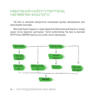 МӨНГӨНИЙ НИЙЛҮҮЛЭЛТЭНД
НӨЛӨӨЛӨХ БОДЛОГО
Төв банк нь мөнгөний нийлүүлэлтэд нөлөөлөхдөө хуулиар зөвшөөрөгдсөн арга
хэрэгслүүдийг ашигладаг.
Мөнгөний бодлого явуулах нь төрөөс баримталж байгаа мөнгөний бодлогын талаарх
үндсэн чиглэл зорилгоос шалтгаалдаг. Үүнтэй холбоотойгоор Төв банк нь мөнгөний
ХАТУУ болон ЗӨӨЛӨН бодлогын аль нэгийг сонгон хэрэгжүүлдэг.
Монголбанк Засгийн газар
Хүлээлт
Инфляци
Мөнгөний
бодлого
Эрэлтийн
тал
Нийлүүлэлтийн
тал
Төсвийн
бодлого
Монополь
эрх мэдэл
18 |  CЭТГҮҮЛЧДЭД ЗОРИУЛСАН ГАРЫН АВЛАГА
 
