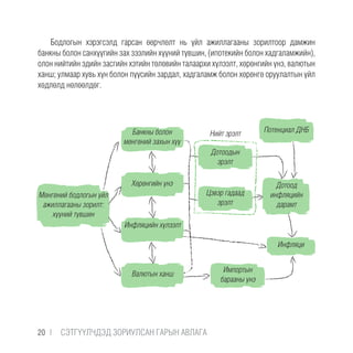 Бодлогын хэрэгсэлд гарсан өөрчлөлт нь үйл ажиллагааны зорилтоор дамжин
банкны болон санхүүгийн зах зээлийн хүүний түвшин, (ипотекийн болон хадгаламжийн),
олон нийтийн эдийн засгийн хэтийн төлөвийн талаархи хүлээлт, хөрөнгийн үнэ, валютын
ханш; улмаар хувь хүн болон пүүсийн зардал, хадгаламж болон хөрөнгө оруулалтын үйл
хөдлөлд нөлөөлдөг.
Банкны болон
мөнгөний захын хүү
Мөнгөний бодлогын үйл
ажиллагааны зорилт:
хүүний түвшин
Хөрөнгийн үнэ
Нийт эрэлт
Инфляцийн хүлээлт
Импортын
барааны үнэ
Потенциал ДНБ
Валютын ханш
Дотоодын
эрэлт
Цэвэр гадаад
эрэлт
Дотоод
инфляцийн
дарамт
Инфляци
20 |  CЭТГҮҮЛЧДЭД ЗОРИУЛСАН ГАРЫН АВЛАГА
 
