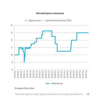 Мөнгөний бодлогын хүүний дохио
•	 Бодлогын хүү 1 долоо хоногтой гаргасан ТБҮЦ,
Бодлогын хүү
8
9
10
11
12
13
14
10-01-01
10-04-01
10-07-01
10-10-01
11-01-01
11-04-01
11-07-01
11-10-01
12-01-01
12-04-01
12-07-01
12-10-01
13-01-01
13-04-01
13-07-01
13-10-01
14-01-01
14-04-01
14-07-01
14-10-01
15-01-01
15-04-01
15-07-01
15-10-01
Эх сурвалж: Монголбанк
Мөнгөний бодлогын хэрэгслүүд ба мөнгөний зах зээл дээрх үйл ажиллагаа  |  29
 