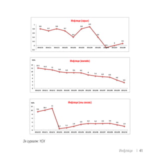 0.8	
  
0.7	
  
0.8	
  
0.7	
  
0.4	
  
0.8	
  
0.9	
  
0.4	
  
-­‐0.1	
  
0	
  
0.1	
  
-­‐0.2	
  
0	
  
0.2	
  
0.4	
  
0.6	
  
0.8	
  
1	
  
2014/10	
   2014/11	
   2014/12	
   2015/01	
   2015/02	
   2015/03	
   2015/04	
   2015/05	
   2015/06	
   2015/07	
   2015/08	
  
Èíôëÿöè (ñàðрûí)
12.1	
  
11.5	
  
11	
  
9.8	
  
9.3	
   9.3	
   9.2	
  
8	
  
7.3	
   6.9	
   6.6	
  
4.9	
  
3.4	
  
0	
  
2	
  
4	
  
6	
  
8	
  
10	
  
12	
  
14	
  
2014/10	
   2014/11	
   2014/12	
   2015/01	
   2015/02	
   2015/03	
   2015/04	
   2015/05	
   2015/06	
   2015/07	
   2015/08	
   2015/09	
   2015/10	
  
Èíôëÿöè (æèëèéí)хувь	
  
9.3	
  
10.1	
  
11	
  
0.7	
   1.1	
  
1.9	
  
2.9	
   3.3	
   3.2	
   3.3	
   3.4	
  
2.6	
  
1.9	
  
0	
  
2	
  
4	
  
6	
  
8	
  
10	
  
12	
  
2014/10	
   2014/11	
   2014/12	
   2015/01	
   2015/02	
   2015/03	
   2015/04	
   2015/05	
   2015/06	
   2015/07	
   2015/08	
   2015/09	
   2015/10	
  
Èíôëÿöè (îíû ýэõíýэýэñ)хувь	
  
Эх сурвалж: ҮСХ
Инфляци | 41
 