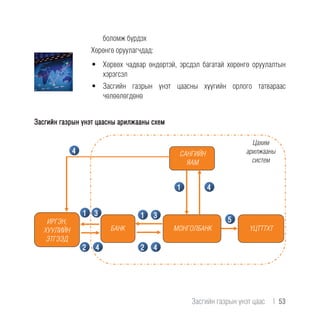боломж бүрдэх
Хөрөнгө оруулагчдад:
•	 Хөрвөх чадвар өндөртэй, эрсдэл багатай хөрөнгө оруулалтын
хэрэгсэл
•	 Засгийн газрын үнэт цаасны хүүгийн орлого татвараас
чөлөөлөгдөнө
Засгийн газрын үнэт цаасны арилжааны схем
1
11
2 2
33
4 4
4
4
5ИРГЭН,
ХУУЛИЙН
ЭТГЭЭД
САНГИЙН
ЯАМ
МОНГОЛБАНК ҮЦТТТХТБАНК
Цахим
арилжааны
систем
Засгийн газрын үнэт цаас  |  53
 