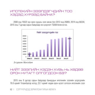 ИПОТЕКИЙН ЗЭЭЛДЭГЧДИЙН ТОО
ХЭДЭД ХҮРЭЭД БАЙНА?
2008 онд 16522 хүн орон сууцны зээл авсан бол 2012 онд 26869, 2014 онд 66334,
2015 оны 7 дугаар сарын байдлаар энэ үзүүлэлт 73208 болж өсчээ.
16522	
  
75877	
  
0	
  
10000	
  
20000	
  
30000	
  
40000	
  
50000	
  
60000	
  
70000	
  
80000	
  
2008/12	
   2010/12	
   2012/12	
   2014/12	
   2015/3	
   2015/9	
  
Íèéò çýэýэëäýэã÷äèéí òîî
НИЙТ ЗЭЭЛИЙН ХЭДЭН ХУВЬ НЬ ХӨДӨӨ
ОРОН НУТАГТ ОЛГОГДСОН БЭ?
2015 оны 9 дүгээр сарын байдлаар банкуудын ипотекийн зээлийн үлдэгдлийн
76.9 хувийг Улаанбаатар хотод, 23.1 хувийг хөдөө орон нутагт олгосон ипотекийн зээл
Эх сурвалж: Монголбанк
62 |  CЭТГҮҮЛЧДЭД ЗОРИУЛСАН ГАРЫН АВЛАГА
 