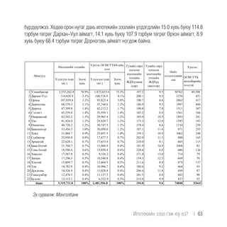 бүрдүүлжээ. Хөдөө орон нутаг дахь ипотекийн зээлийн үлдэгдлийн 15.0 хувь буюу 114.8
тэрбум төгрөг Дархан-Уул аймагт, 14.1 хувь буюу 107.9 тэрбум төгрөг Орхон аймагт, 8.9
хувь буюу 68.4 тэрбум төгрөг Дорноговь аймагт ногдож байна.
viМонголбанк
Хавсралт 2. Орон нутгийн банкуудын ипотекийн зээлийн тайлан
2015 оны 9 дүгээр сарын байдлаар
2015 оны 9 дүгээр сарын байдлаар банкуудын ипотекийн зээлийн үлдэгдлийн 76.9 хувийг
Улаанбаатар хотод, 23.1 хувийг хөдөө орон нутагт олгосон ипотекийн зээл бүрдүүлжээ. Хөдөө
орон нутаг дахь ипотекийн зээлийн үлдэгдлийн 15.0 хувь буюу 114.8 тэрбум төгрөг Дархан-Уул
аймагт, 14.1 хувь буюу 107.9 тэрбум төгрөг Орхон аймагт, 8.9 хувь буюу 68.4 тэрбум төгрөг
Дорноговь аймагт ногдож байна.
Үүнээс:
Үлдэгдэл (сая
төг.)
Эзлэх
хувь
Үлдэгдэл (сая
төг.)
Эзлэх
хувь
ОСИСТТБ
хөтөлбөрийн
зээлтэй
1 Улаанбаатар 2,553,262.8 76.9% 1,872,813.6 75.5% 197.2 9.5 50762 49,508
2 Дархан-Уул 114,828.9 3.5% 100,518.9 4.1% 200.1 9.5 3370 451
3 Орхон 107,859.6 3.2% 93,822.4 3.8% 190.7 8.6 2862 417
4 Дорноговь 68,379.3 2.1% 55,744.6 2.2% 186.9 9.5 1997 444
5 Дорнод 47,399.8 1.4% 42,212.2 1.7% 190.8 7.8 1511 387
6 Сэлэнгэ 45,539.0 1.4% 35,958.1 1.4% 185.2 8.8 1561 166
7 Өвөрхангай 42,542.2 1.3% 29,965.4 1.2% 165.0 10.5 1493 241
8 Увс 41,426.0 1.2% 29,828.7 1.2% 173.3 12.0 1395 183
9 Өмнөговь 40,720.2 1.2% 30,747.5 1.2% 178.4 8.6 1134 239
10 Баянхонгор 33,456.5 1.0% 30,050.0 1.2% 187.1 11.4 871 255
11 Ховд 31,068.7 0.9% 25,697.5 1.0% 159.3 10.9 1062 248
12 Сүхбаатар 25,856.8 0.8% 17,477.5 0.7% 202.0 11.3 880 165
13 Архангай 22,628.1 0.7% 17,653.9 0.7% 210.0 8.1 665 115
14 Баян-Өлгий 21,760.7 0.7% 11,060.9 0.4% 101.9 14.9 1068 82
15 Говь-Алтай 18,596.6 0.6% 15,050.4 0.6% 228.6 8.0 606 126
16 Хөвсгөл 17,587.8 0.5% 9,336.2 0.4% 171.0 13.0 714 79
17 Завхан 17,296.3 0.5% 10,548.8 0.4% 154.3 12.5 669 70
18 Хэнтий 15,809.7 0.5% 13,464.5 0.5% 211.6 8.9 475 137
19 Төв 14,782.8 0.4% 10,906.7 0.4% 180.6 9.2 464 93
20 Дундговь 14,326.4 0.4% 11,028.8 0.4% 206.4 11.8 450 87
21 Говьсүмбэр 12,470.5 0.4% 11,137.5 0.4% 201.5 8.0 402 98
22 Булган 12,113.1 0.4% 6,532.9 0.3% 215.8 9.9 437 52
3,319,711.8 100% 2,481,556.8 100% 194.8 9.6 74848 53643
Тухайн сард
олгосон
ипотекийн
зээлийн
ЖДХугацаа
(сар)
Тухайн сард
олгосон
ипотекийн
зээлийн
ЖДХүү
(жилээр)
Нийт
зээлдэгчдийн
тоо
Аймгууд
Нийт
Ипотекийн зээлийн
Үүнээс ОСИСТТБХ-ийн
зээл
Эх сурвалж: Монголбанк
Ипотекийн зээл гэж юу вэ?  |  63
 