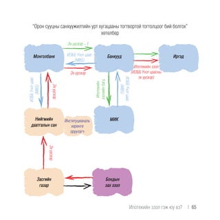 “Орон сууцны санхүүжилтийн урт хугацааны тогтвортой тогтолцоог бий болгох”
хөтөлбөр
Монголбанк
Нийгмийн
даатгалын сан
МИК
Засгийн
газар
Институцианаль
хөрөнгө
оруулагч
Эх үүсвэр - 1
Ипотекийн
зээлийнбагц
ИЗББ Үнэт цаас
(MBS)
Ипотекийн зээл
(ИЗББ Үнэт цаасны
эх үүсвэр)
ИЗББҮнэтцаас
(MBS)
ИЗББҮнэтцаас
(MBS)
Эхүүсвэр
Эхүүсвэр
Эх үүсвэр
Бондын
зах зээл
Банкууд Иргэд
Ипотекийн зээл гэж юу вэ?  |  65
 