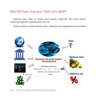 ВАЛЮТЫН ХАНШ ГЭЖ ЮУ ВЭ?
Валютын ханш гэдэг нь тухайн улсын мөнгөн тэмдэгтийг өөр улсын мөнгөн
тэмдэгтээр худалдах, худалдан авах “үнэ” юм.
Валютын ханш нь тухайн валютын эрэлт, нийлүүлэлтээр тодорхойлогдох ба дэлхийн
72 |  CЭТГҮҮЛЧДЭД ЗОРИУЛСАН ГАРЫН АВЛАГА
 