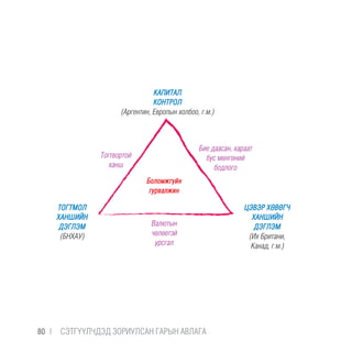 Боломжгүйн
гурвалжин
Бие даасан, хараат
бус мөнгөний
бодлого
Тогтвортой
ханш
Валютын
чөлөөтэй
урсгал
КАПИТАЛ
КОНТРОЛ
(Аргентин, Европын холбоо, г.м.)
ТОГТМОЛ
ХАНШИЙН
ДЭГЛЭМ
(БНХАУ)
ЦЭВЭР ХӨВӨГЧ
ХАНШИЙН
ДЭГЛЭМ
(Их Британи,
Канад, г.м.)
80 |  CЭТГҮҮЛЧДЭД ЗОРИУЛСАН ГАРЫН АВЛАГА
 