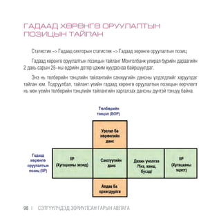 ГАДААД ХӨРӨНГӨ ОРУУЛАЛТЫН
ПОЗИЦЫН ТАЙЛАН
Статистик -> Гадаад секторын статистик -> Гадаад хөрөнгө оруулалтын позиц
Гадаад хөрөнгө оруулалтын позицын тайланг Монголбанк улирал бүрийн дараагийн
2 дахь сарын 25-ны өдрийн дотор цахим хуудаснаа байршуулдаг.
Энэ нь төлбөрийн тэнцлийн тайлангийн санхүүгийн дансны үлдэгдлийг харуулдаг
тайлан юм. Тодруулбал, тайлант үеийн гадаад хөрөнгө оруулалтын позицын өөрчлөлт
нь мөн үеийн төлбөрийн тэнцлийн тайлангийн харгалзах дансны дүнтэй тэнцүү байна.
98 |  CЭТГҮҮЛЧДЭД ЗОРИУЛСАН ГАРЫН АВЛАГА
 