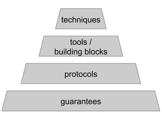 guarantees
protocols
tools /
building blocks
techniques
 