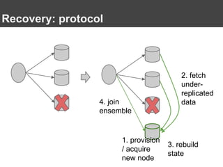 Recovery: protocol
1. provision
/ acquire
new node
2. fetch
under-
replicated
data
3. rebuild
state
4. join
ensemble
 