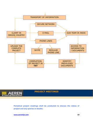 TRANSPORT OF INFORMATION 
CLIENT IN 
ORIGIN COUNTRY 
OUR TEAM IN INDIA 
SECURE NETWORK 
E-MAIL 
PHONE LINES 
SKYPE REGULAR 
PHONE LINE 
ACCESS TO 
INFORMATION 
/ DOCUMENTS 
IDENTIFY 
PREVILIGED 
DOCUMENTS 
COMPLETION 
OF PROJECT IN 
TAT 
UPLOAD THE 
COMPLETE 
PROJECT 
PROJECT MEETINGS 
Periodical project meetings shall be conducted to discuss the status of 
project and any queries or doubts. 
www.aerenlpo.com 10 
 