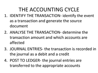 THE ACCOUNTING CYCLE
1. IDENTIFY THE TRANSACTION- identify the event
as a transaction and generate the source
document
2. ANALYSE THE TRANSACTION- determine the
transaction amount and which accounts are
affected
3. JOURNAL ENTRIES- the transaction is recorded in
the journal as a debit and a credit
4. POST TO LEDGER- the journal entries are
transferred to the appropriate accounts
 