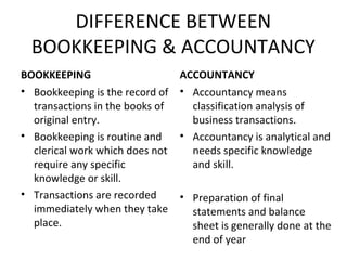 DIFFERENCE BETWEEN
BOOKKEEPING & ACCOUNTANCY
BOOKKEEPING
• Bookkeeping is the record of
transactions in the books of
original entry.
• Bookkeeping is routine and
clerical work which does not
require any specific
knowledge or skill.
• Transactions are recorded
immediately when they take
place.
ACCOUNTANCY
• Accountancy means
classification analysis of
business transactions.
• Accountancy is analytical and
needs specific knowledge
and skill.
• Preparation of final
statements and balance
sheet is generally done at the
end of year
 