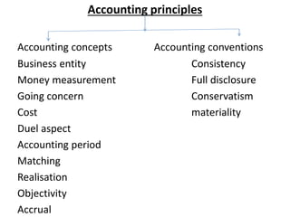 Accounting principles
Accounting concepts Accounting conventions
Business entity Consistency
Money measurement Full disclosure
Going concern Conservatism
Cost materiality
Duel aspect
Accounting period
Matching
Realisation
Objectivity
Accrual
 