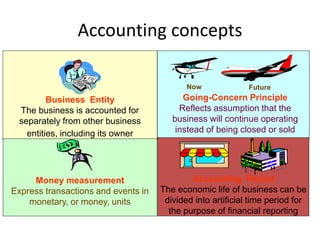 Accounting concepts
Business Entity
The business is accounted for
separately from other business
entities, including its owner
Money measurement
Express transactions and events in
monetary, or money, units
Now Future
Going-Concern Principle
Reflects assumption that the
business will continue operating
instead of being closed or sold
Accounting Period
The economic life of business can be
divided into artificial time period for
the purpose of financial reporting
 