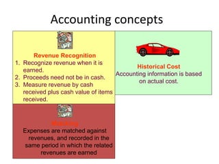 Historical Cost
Accounting information is based
on actual cost.
Revenue Recognition
1. Recognize revenue when it is
earned.
2. Proceeds need not be in cash.
3. Measure revenue by cash
received plus cash value of items
received.
Matching
Expenses are matched against
revenues, and recorded in the
same period in which the related
revenues are earned
Accounting concepts
 