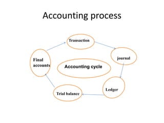 Accounting process
Accounting cycle
Transaction
journal
Ledger
Trial balance
Final
accounts
 